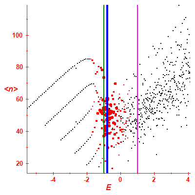 Peres lattice <N>